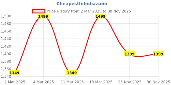 myntra.com H&M Women Cotton-Blend Sweatpants h&m Price History Graph from 2 Mar 2025 to 30 Nov 2025