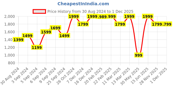 myntra.com H&M Women Cotton Denim Shorts h&m Price History Graph from 30 Aug 2024 to 30 Nov 2025