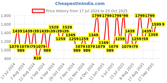 myntra.com H&M Women Cotton Mom Loose Fit Ultra High Ankle Jeans h&m Price History Graph from 17 Jul 2024 to 24 Oct 2025