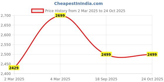 myntra.com H&M Women Cotton Straight Fit Jeans h&m Price History Graph from 2 Mar 2025 to 24 Oct 2025
