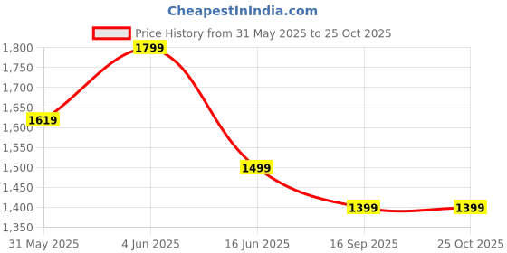 myntra.com H&M Women Crinkled A-Line Tunic Dress h&m Price History Graph from 31 May 2025 to 25 Oct 2025