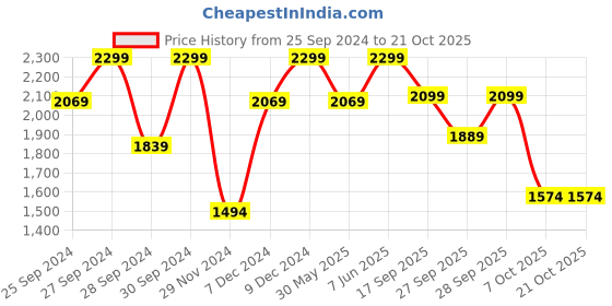 myntra.com H&M Women Cropped Jeans h&m Price History Graph from 25 Sep 2024 to 20 Oct 2025