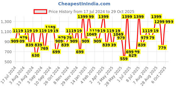 myntra.com H&M Women Cropped Polo T-Shirt h&m Price History Graph from 17 Jul 2024 to 28 Oct 2025