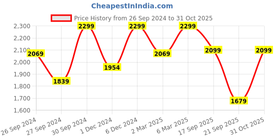 myntra.com H&M Women Curvy Fit Bootcut High Jeans h&m Price History Graph from 26 Sep 2024 to 31 Oct 2025