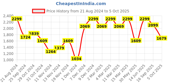 myntra.com H&M Women Curvy Fit Slim High Jeans h&m Price History Graph from 21 Aug 2024 to 5 Oct 2025