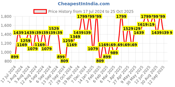 myntra.com H&M Women Curvy Ultra High Jeggings h&m Price History Graph from 17 Jul 2024 to 25 Oct 2025