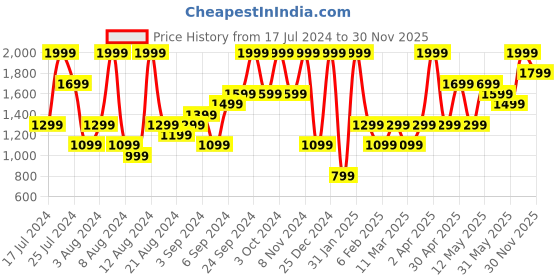myntra.com H&M Women Denim Bermuda Shorts h&m Price History Graph from 17 Jul 2024 to 30 Nov 2025