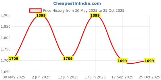myntra.com H&M Women Denim Bermuda Shorts h&m Price History Graph from 30 May 2025 to 24 Oct 2025
