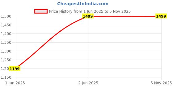 myntra.com H&M Women Denim Drawstring Shorts 1275095001-Blue h&m Price History Graph from 1 Jun 2025 to 3 Nov 2025