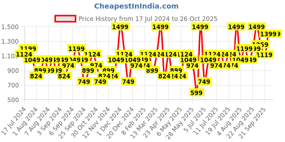 myntra.com H&M Women Denim Shorts h&m Price History Graph from 17 Jul 2024 to 26 Oct 2025