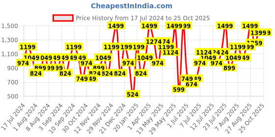 myntra.com H&M Women Denim Shorts h&m Price History Graph from 17 Jul 2024 to 25 Oct 2025