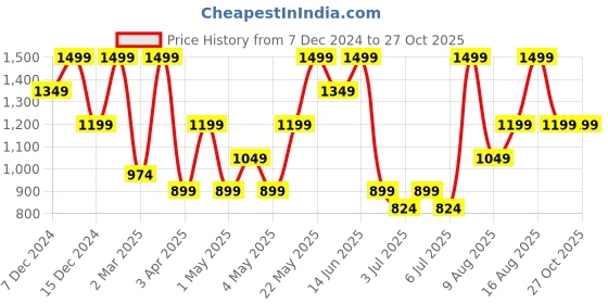 myntra.com H&M Women Denim Utility Skirt h&m Price History Graph from 7 Dec 2024 to 27 Oct 2025