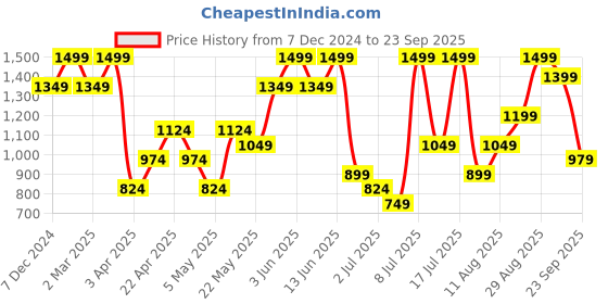 myntra.com H&M Women Draped Jersey Skirt h&m Price History Graph from 7 Dec 2024 to 23 Sep 2025