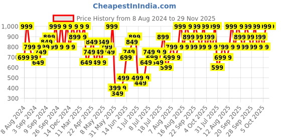 myntra.com H&M Women Drawstring-Detail Nylon Pull-On Shorts h&m Price History Graph from 8 Aug 2024 to 29 Nov 2025