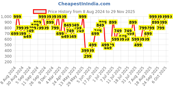 myntra.com H&M Women Drawstring-Detail Nylon Pull-On Shorts h&m Price History Graph from 8 Aug 2024 to 28 Nov 2025