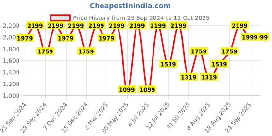 myntra.com H&M Women Drawstring Shorts h&m Price History Graph from 25 Sep 2024 to 12 Oct 2025