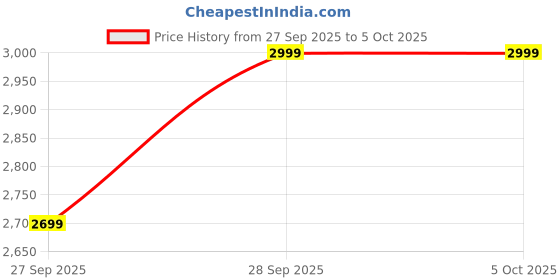 myntra.com H&M Women Drawstring Trousers h&m Price History Graph from 27 Sep 2025 to 4 Oct 2025