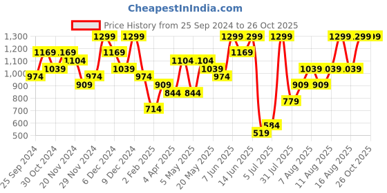 myntra.com H&M Women Drop Shoulder Fine-Knit Cardigan h&m Price History Graph from 25 Sep 2024 to 25 Oct 2025