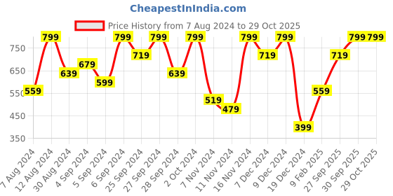 myntra.com H&M Women Drymove Cropped Seamless Sports Vest Top h&m Price History Graph from 7 Aug 2024 to 29 Oct 2025