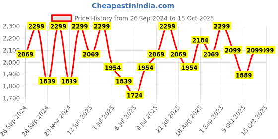myntra.com H&M Women Drymove Regular Running Trousers h&m Price History Graph from 26 Sep 2024 to 15 Oct 2025