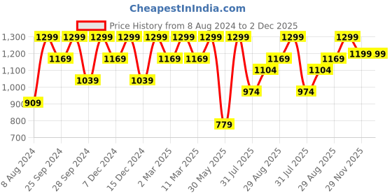 myntra.com H&M Women Drymove Seamless Medium Support Sports Bra h&m Price History Graph from 8 Aug 2024 to 2 Dec 2025