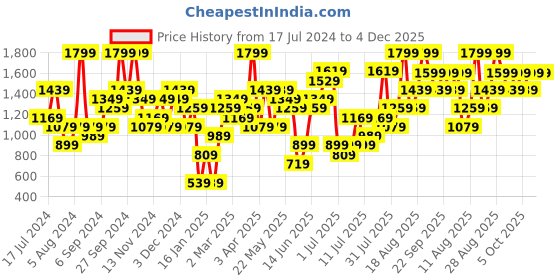 myntra.com H&M Women Feather Soft Denim Shorts h&m Price History Graph from 17 Jul 2024 to 4 Dec 2025