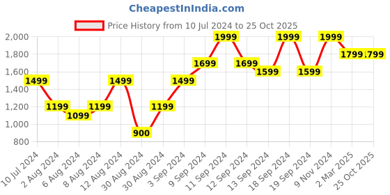 myntra.com H&M Women Feather Soft Straight Regular Jeans h&m Price History Graph from 10 Jul 2024 to 25 Oct 2025