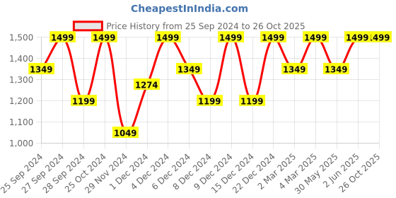 myntra.com H&M Women Fine-Knit Cardigan h&m Price History Graph from 25 Sep 2024 to 26 Oct 2025
