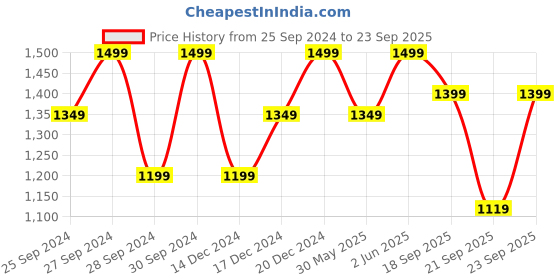 myntra.com H&M Women Fine-Knit Cardigan h&m Price History Graph from 25 Sep 2024 to 23 Sep 2025