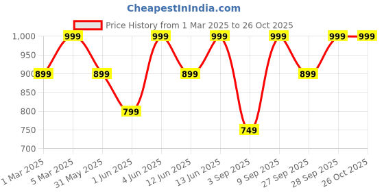 myntra.com H&M Women Fine-Knit Cardigan h&m Price History Graph from 1 Mar 2025 to 25 Oct 2025