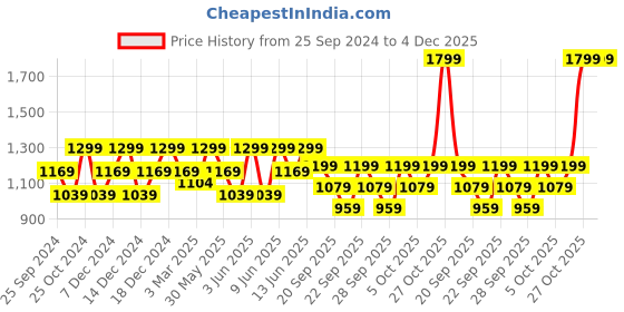 myntra.com H&M Women Flared Low Jeans h&m Price History Graph from 25 Sep 2024 to 4 Dec 2025