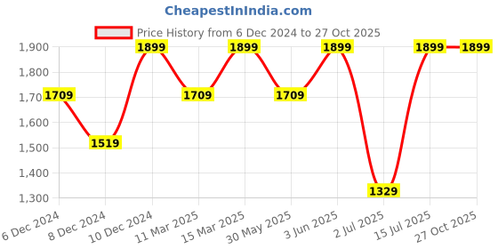 myntra.com H&M Women Flared Skirt Dresses h&m Price History Graph from 6 Dec 2024 to 26 Oct 2025