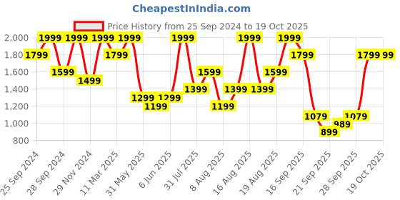 myntra.com H&M Women Flared Trousers h&m Price History Graph from 25 Sep 2024 to 19 Oct 2025