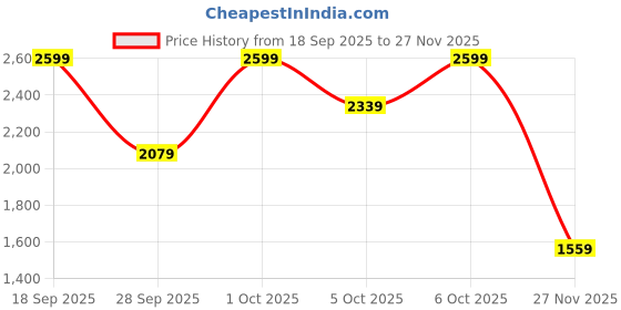 myntra.com H&M Women Flared Trousers h&m Price History Graph from 18 Sep 2025 to 27 Nov 2025