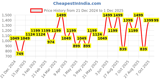 myntra.com H&M Women Flutter-Sleeved A-Line Dress h&m Price History Graph from 21 Dec 2024 to 30 Nov 2025