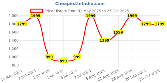 myntra.com H&M Women Frayed-Edge Denim Shorts h&m Price History Graph from 31 May 2025 to 25 Oct 2025