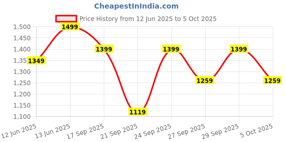 myntra.com H&M Women Frilled Swimsuit h&m Price History Graph from 12 Jun 2025 to 5 Oct 2025