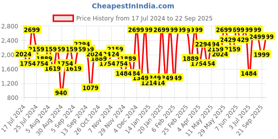 myntra.com H&M Women Fringe-Trimmed Sequined Skirt h&m Price History Graph from 17 Jul 2024 to 22 Sep 2025