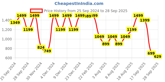 myntra.com H&M Women Front Open Knitted Cardigan h&m Price History Graph from 25 Sep 2024 to 28 Sep 2025