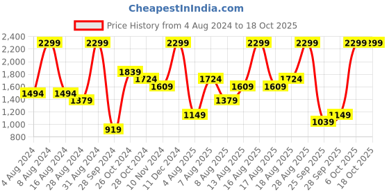 myntra.com H&M Women Green & Multicoloured Straw Shopper h&m Price History Graph from 4 Aug 2024 to 17 Oct 2025