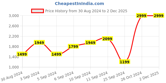 myntra.com H&M Women Green Printed Flared Midi Skirt h&m Price History Graph from 30 Aug 2024 to 2 Dec 2025