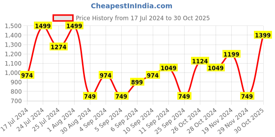 myntra.com H&M Women Green Slim Trousers h&m Price History Graph from 17 Jul 2024 to 30 Oct 2025