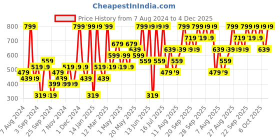 myntra.com H&M Women Green Solid Bikini Bottoms h&m Price History Graph from 7 Aug 2024 to 4 Dec 2025