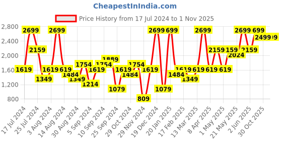 myntra.com H&M Women Grey Skinny High Ankle Jeans h&m Price History Graph from 17 Jul 2024 to 31 Oct 2025