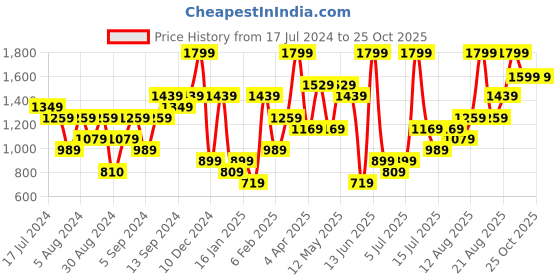 myntra.com H&M Women High Denim Shorts h&m Price History Graph from 17 Jul 2024 to 25 Oct 2025