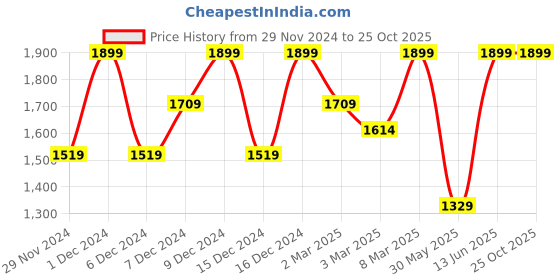 myntra.com H&M Women High Waisted Skirts h&m Price History Graph from 29 Nov 2024 to 25 Oct 2025