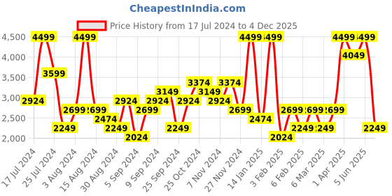 myntra.com H&M Women Hooded Puffer Gilet h&m Price History Graph from 17 Jul 2024 to 4 Dec 2025