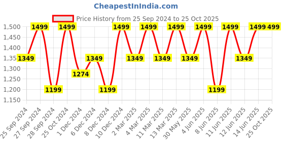 myntra.com H&M Women Jersey Cardigan h&m Price History Graph from 25 Sep 2024 to 25 Oct 2025
