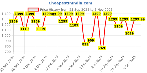 myntra.com H&M Women Jersey Shorts h&m Price History Graph from 25 Sep 2024 to 2 Nov 2025