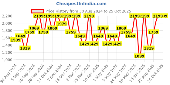 myntra.com H&M Women Knee-Length Shorts h&m Price History Graph from 30 Aug 2024 to 25 Oct 2025